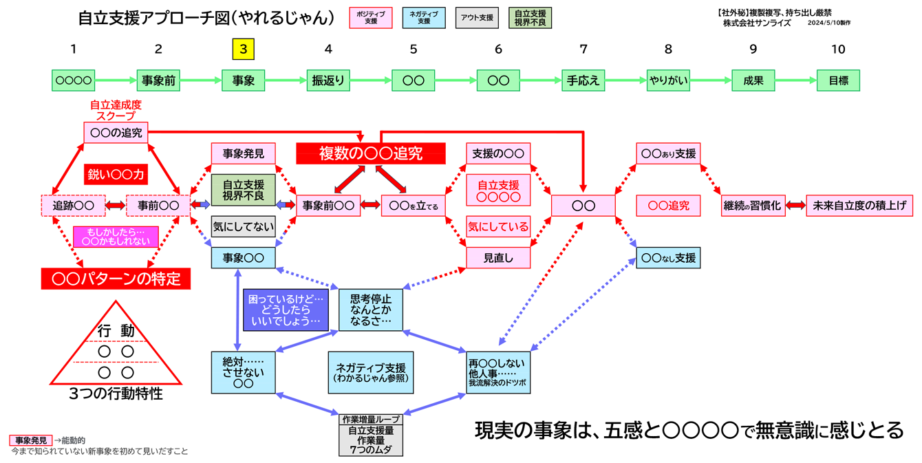 自立支援アプローチ図